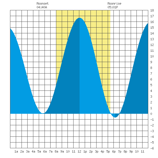 Funter Bay tide chart for Thursday, October 26, 2023
