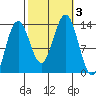 Funter Bay tide chart for Tuesday, October 3, 2023