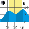 Funter Bay tide chart for Friday, October 6, 2023