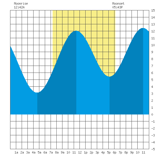 Funter Bay tide chart for Monday, October 9, 2023