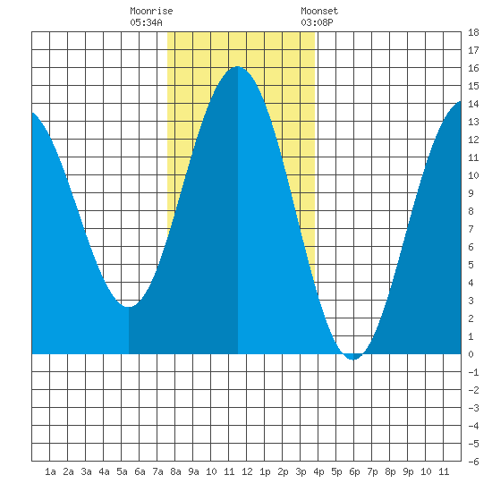 Funter Bay tide chart for Saturday, November 11, 2023