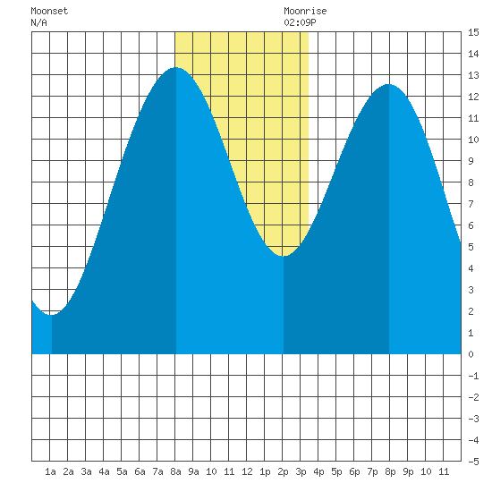 Funter Bay tide chart for Tuesday, November 21, 2023