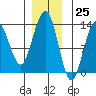 Funter Bay tide chart for Saturday, November 25, 2023