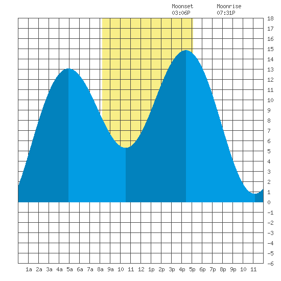 Funter Bay tide chart for Thursday, November 2, 2023
