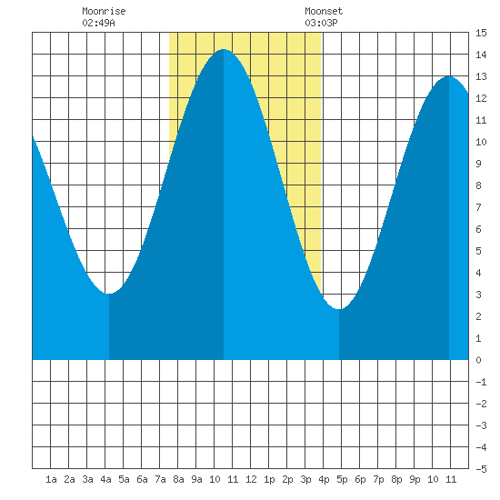 Funter Bay tide chart for Thursday, November 9, 2023