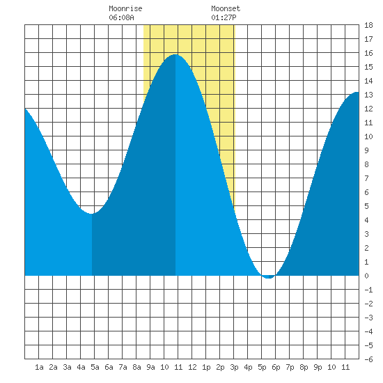 Funter Bay tide chart for Sunday, December 10, 2023