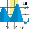 Funter Bay tide chart for Friday, December 15, 2023