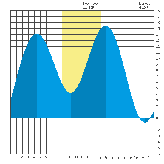 Funter Bay tide chart for Sunday, December 17, 2023