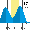 Funter Bay tide chart for Sunday, December 17, 2023