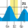 Funter Bay tide chart for Thursday, December 21, 2023