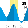 Funter Bay tide chart for Monday, December 25, 2023