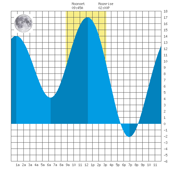 Funter Bay tide chart for Tuesday, December 26, 2023