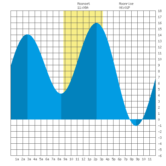 Funter Bay tide chart for Friday, December 29, 2023
