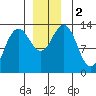 Funter Bay tide chart for Saturday, December 2, 2023