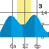 Funter Bay tide chart for Sunday, December 3, 2023