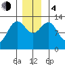 Funter Bay tide chart for Monday, December 4, 2023