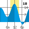 Funter Bay tide chart for Wednesday, January 10, 2024