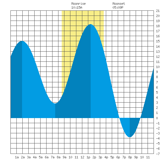 Funter Bay tide chart for Friday, January 12, 2024