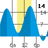 Funter Bay tide chart for Sunday, January 14, 2024