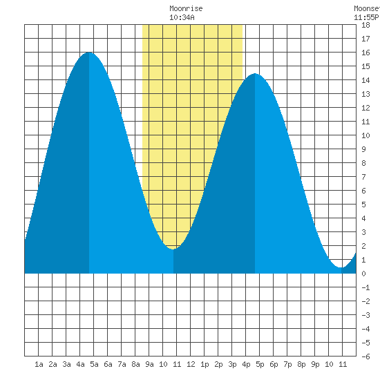 Funter Bay tide chart for Tuesday, January 16, 2024