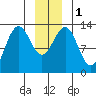 Funter Bay tide chart for Monday, January 1, 2024