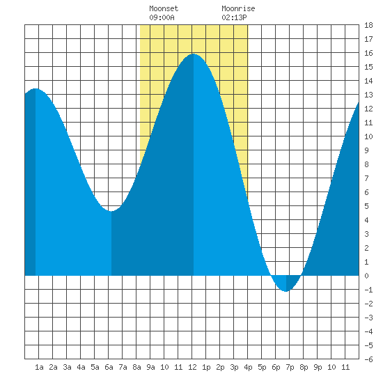 Funter Bay tide chart for Wednesday, January 24, 2024