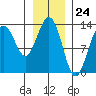 Funter Bay tide chart for Wednesday, January 24, 2024