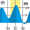 Funter Bay tide chart for Thursday, January 25, 2024