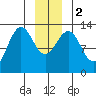 Funter Bay tide chart for Tuesday, January 2, 2024