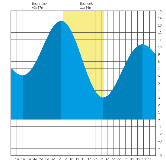 Funter Bay tide chart for Saturday, January 6, 2024