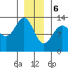 Funter Bay tide chart for Saturday, January 6, 2024