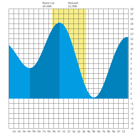Funter Bay tide chart for Monday, January 8, 2024
