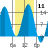 Funter Bay tide chart for Sunday, February 11, 2024