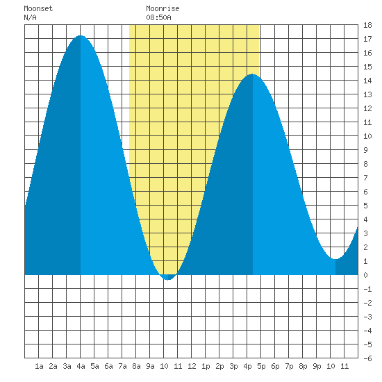 Funter Bay tide chart for Wednesday, February 14, 2024