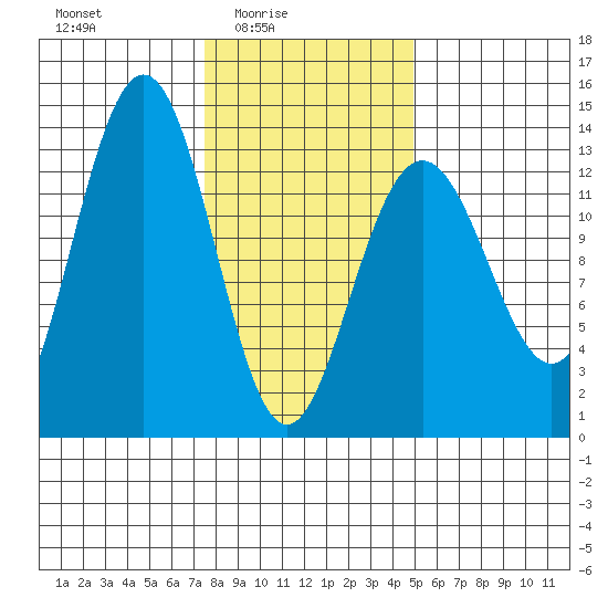 Funter Bay tide chart for Thursday, February 15, 2024