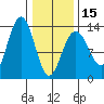 Funter Bay tide chart for Thursday, February 15, 2024