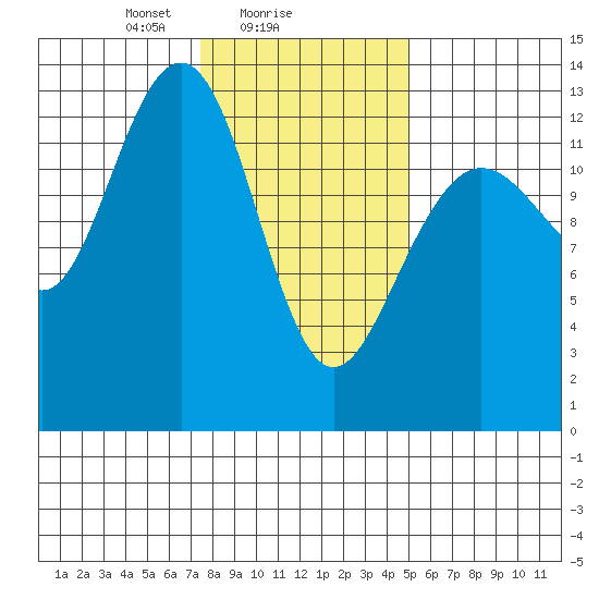 Funter Bay tide chart for Saturday, February 17, 2024