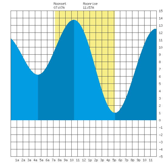 Funter Bay tide chart for Tuesday, February 20, 2024