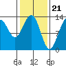 Funter Bay tide chart for Wednesday, February 21, 2024