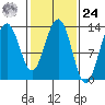 Funter Bay tide chart for Saturday, February 24, 2024