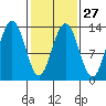 Funter Bay tide chart for Tuesday, February 27, 2024