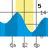 Funter Bay tide chart for Monday, February 5, 2024