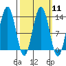 Funter Bay tide chart for Monday, March 11, 2024