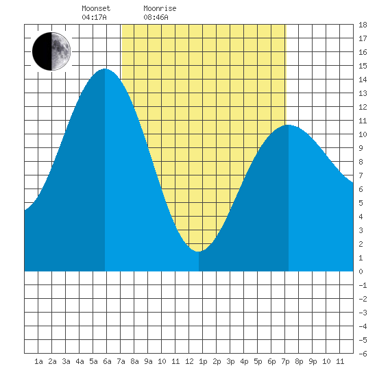 Funter Bay tide chart for Saturday, March 16, 2024