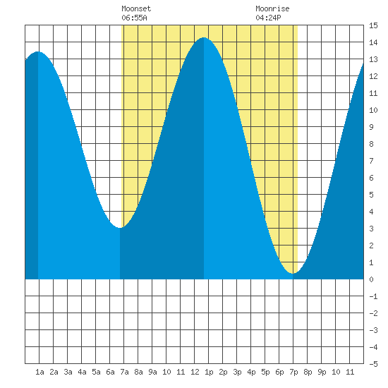 Funter Bay tide chart for Friday, March 22, 2024