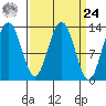 Funter Bay tide chart for Sunday, March 24, 2024