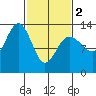 Funter Bay tide chart for Saturday, March 2, 2024