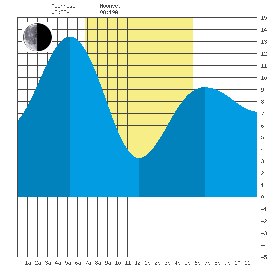 Funter Bay tide chart for Sunday, March 3, 2024