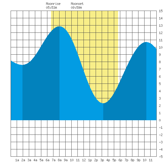 Funter Bay tide chart for Tuesday, March 5, 2024