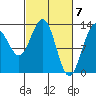 Funter Bay tide chart for Thursday, March 7, 2024